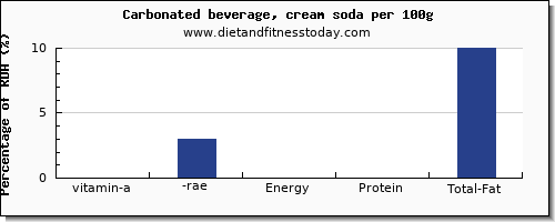 vitamin a, rae and nutrition facts in vitamin a in soft drinks per 100g